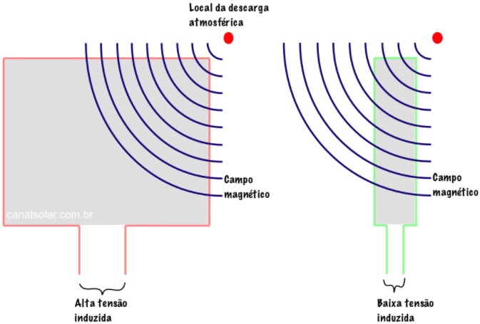 Como fazer o cabeamento elétrico de módulos fotovoltaicos?