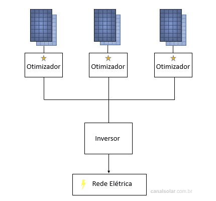 Figura 1: Arquitetura fotovoltaica genérica com otimizador de potência