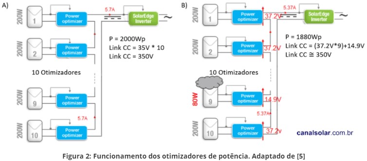 Figura 2: Funcionamento dos otimizadores de potência. Adaptado de [5]
