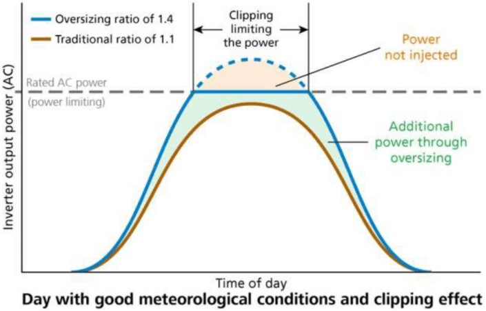 Figura 1: Comparação entre o oversizing em dois dias diferentes, um sem limitação de potência (linha cor de laranja) outro com clipping (linha azul). A parte tracejada da linha azul corresponde à potência que não foi alcançada (e consequentemente uma quantidade de energia que não foi produzida) devido à limitação imposta pelo inversor.