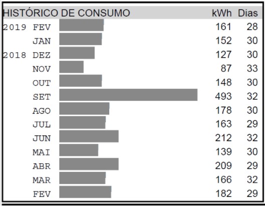 Figura 1: É importante analisar o histórico de consumo do cliente para o correto dimensionamento do gerador solar fotovoltaico.