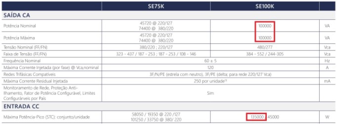 Figura 5: Datasheet de um inversor SolarEdge. Destaque para as potências de entrada e saída evidenciando seu oversizing limitado a 135%.