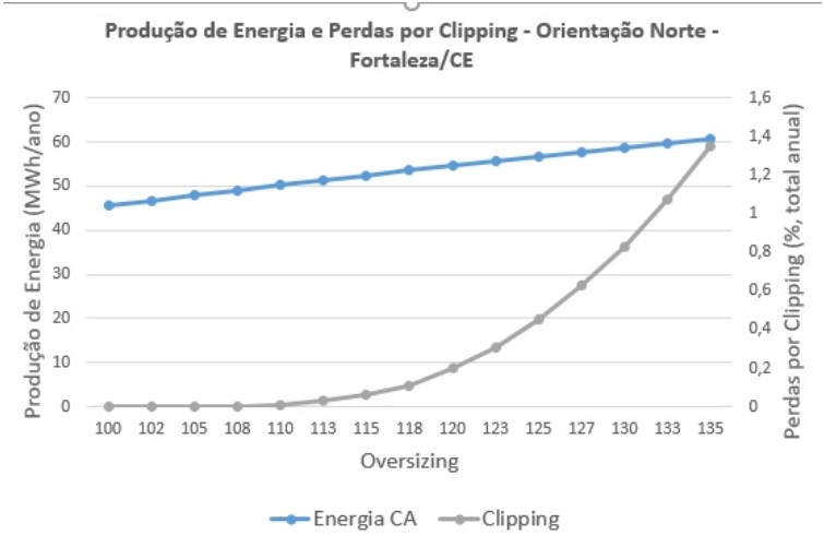 Figura 7: Produção de energia e perdas por clipping. Sistema com módulos solares orientados para o Norte.
