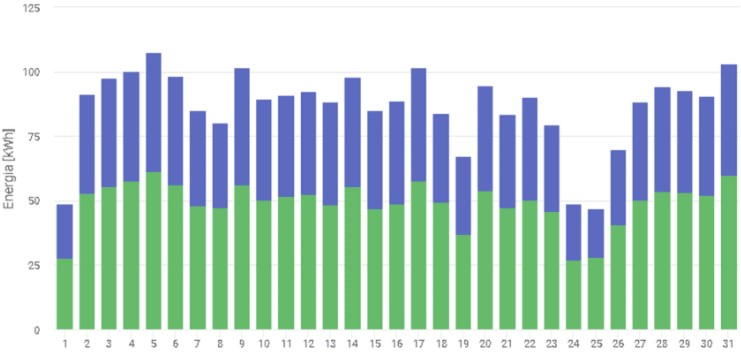  Figura 9: Monitoramento da energia gerada pelo sistema solar fotovoltaico após a ação corretiva (quando strings foram deixadas independentes). O sistema possui dois inversores. Cada cor (azul e verde) corresponde à geração de um inversor.
