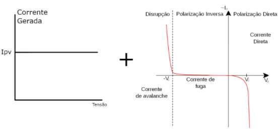 Figura 2: Esquerda: comportamento "corrente x tensão" causado pela incidência da luz sobre a célula fotovoltaica, gerando a intensidade de corrente Ipv. Direita: comportamento "corrente x tensão" típico de uma junção P-N. A soma dos dois comportamentos resulta a curva I-V (corrente x tensão) característica de uma célula fotovoltaica que vemos na figura abaixo