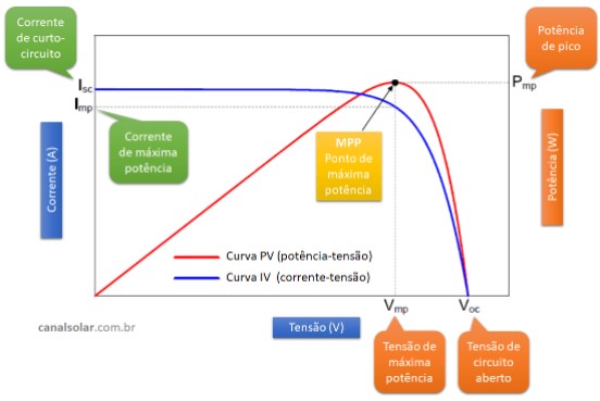 Figura 3: Superposição de efeitos culminando na curva I x V de uma célula fotovoltaica