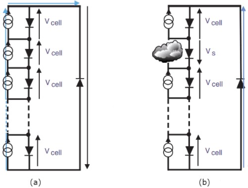 Figura 7: (a) Células em série durante funcionamento normal. A corrente circula pela fonte de corrente e não há ativação do diodo de bypass. (b) Célula sombreada afetando a circulação de corrente do restante da série. A corrente é desviada pelo diodo de bypass para evitar o aquecimento do diodo da célula afetada