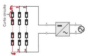Figura 4: Fluxo de corrente reversa típico resultante de um curto-circuito em módulos