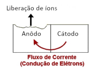 Figura 2: Esquema simplificado de corrosão bimetálica