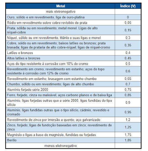 Tabela 1 - Valores de eletronegatividade de ligas comuns em relação ao ouro Tabela 1 - Valores de eletronegatividade de ligas comuns em relação ao ouro