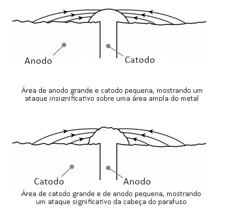 Figura 3 - O ânodo tem taxa de corrosão dependente da relação de áreas entre o ânodo e o cátodo Figura 3 - O ânodo tem taxa de corrosão dependente da relação de áreas entre o ânodo e o cátodo