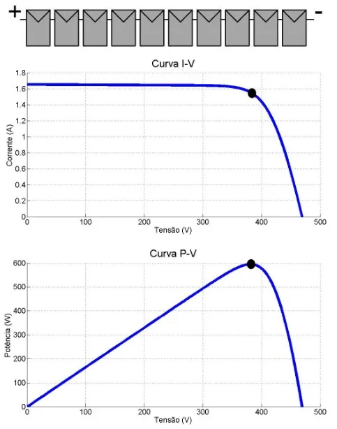 Figura 3: String fotovoltaico com todos os módulos sujeitos a uma intensidade pequena de luz e curvas I-V e P-V resultantes. Esta situação é causada tipicamente por uma sombra de nuvem, que afeta uniformemente todos os módulos