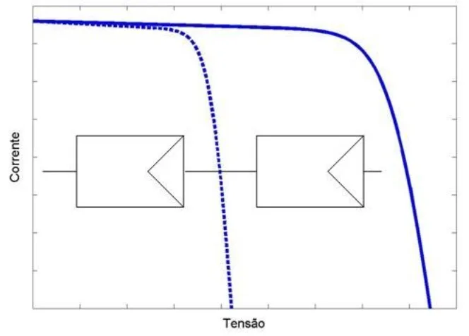 Figura 1 - Curvas I-V resultantes da associação de módulos fotovoltaicos em série e paralelo. A ligação série soma as tensões de saída, enquanto a ligação paralela soma as correntes