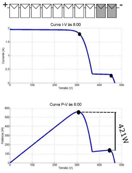Figura 5: String fotovoltaico com módulos sombreados de modo não uniforme às 8 da manhã e curvas I-V e P-V resultantes. Esta situação é tipicamente causada por sombras de objetos próximos, que atingem parcialmente os módulos do string