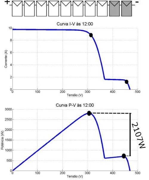 Figura 6: Curva P-V do string com sombreamento parcial