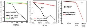 Figura 3: Resultados de testes comparativos com módulos standard e double-glass. Testes realizados: HAST (teste acelerado de estresse), PID (efeito de degradação por potencial induzido), DH (calor úmido), TC (ciclo térmico) e HF (congelamento úmido). Fonte: Trina Solar