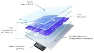 Figura 4: Estrutura de um módulo fotovoltaico, ilustrando a aplicação do encapsulante, que é o material que fica em contato direto com as células. Esse material é comumente o EVA (etileno-vinil-acetato), mas módulos de maior desempenho podem ser obtidos com o POE (poliolefina). Fonte: Dow, ENGAGE™ PV Polyolefin Elastomers (adaptado)