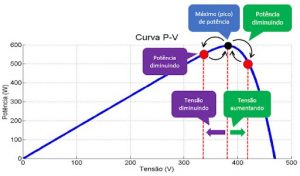 Figura 3: Funcionamento do algoritmo de MPPT de “perturbação e observação” com uma curva P-V normal (sem sombras ou com sombreamento uniforme). O inversor aumenta a tensão de operação dos módulos. Se a potência diminui, ele volta para o ponto anterior. Da mesma forma, se ao diminuir a tensão a potência diminuir, o MPPT faz a operação retornar para o mesmo ponto. Com esse método o inversor consegue localizar o ponto de máxima potência do módulo, do string ou do arranjo fotovoltaico.