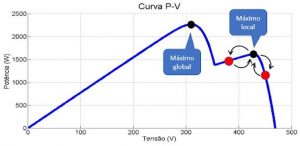 Figura 4: Algoritmo de MPPT preso a um máximo local em situação de sombreamento parcial dos módulos fotovoltaicos