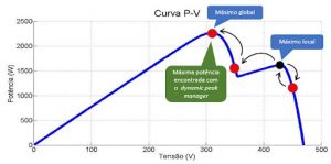 Figura 5: Funcionamento do algoritmo de MPPT com função dynamic peak manager. O algoritmo consegue escapar do máximo local e é capaz de encontrar o máximo global da curva de potência do sistema fotovoltaico, garantindo a máxima geração de energia mesmo em uma condição de sombreamento parcial como a ilustrada na figura.