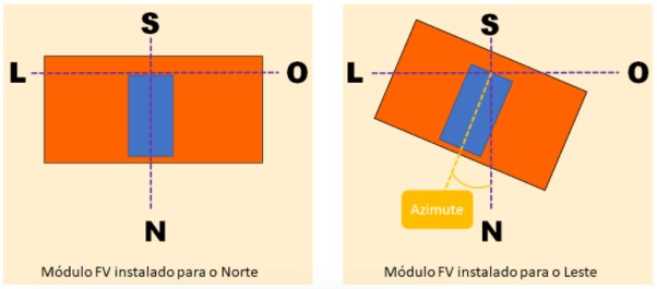 Figura 1: Ângulo de azimute dos painéis solares.