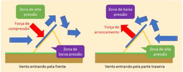Figura 3: O vento pode exercer cargas consideráveis na estrutura, principalmente quando os módulos não estão rentes ao telhado, provocando uma força de arrancamento. Nas usinas de solo esse risco deve ser calculado e nos telhados esse risco deve ser evitado.