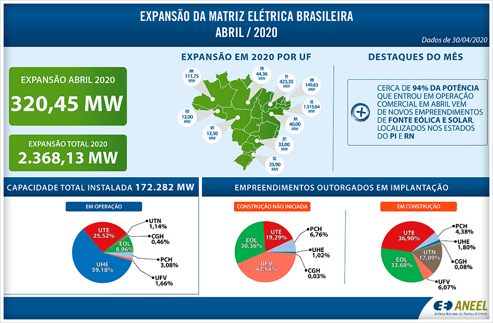 ANEEL libera a operação comercial de 320 MW de novas usinas em abril