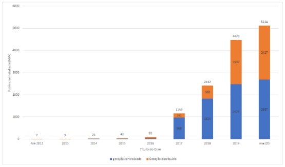 Figura 1: Evolução do uso da energia solar fotovoltaica no Brasil. Fonte: ABSOLAR