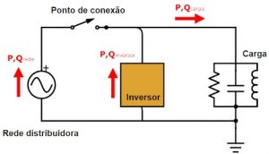 Figura 2 - Diagrama elétrico equivalente de um sistema fotovoltaico conectado à rede. A carga consumidora é representada pelo circuito RLC