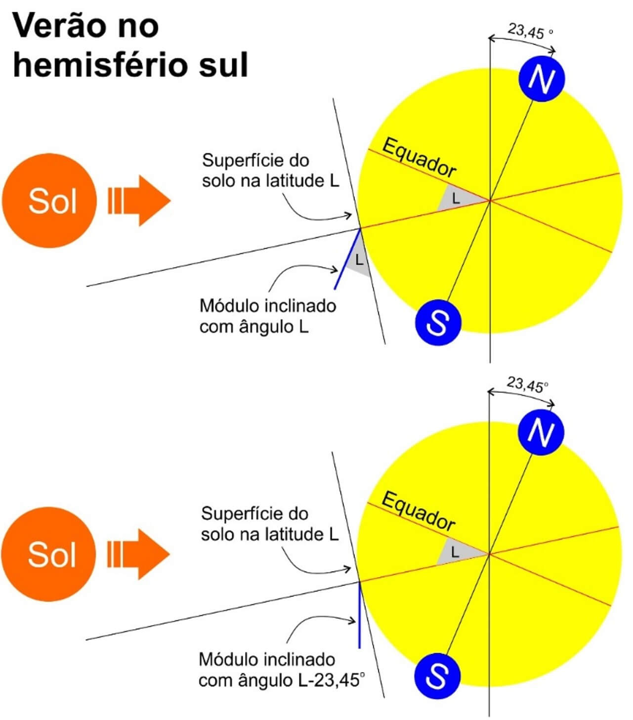 imagem mostrando ângulo de inclinação 