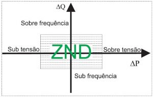 Figura 4 - Zona de não detecção do sistema de anti-ilhamento