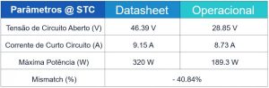 Dados comparativos