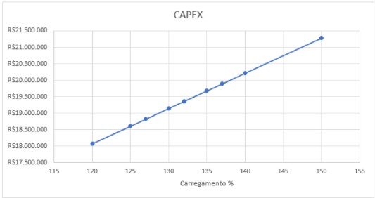 Figura 6 - Capex em função do carregamento do inversor