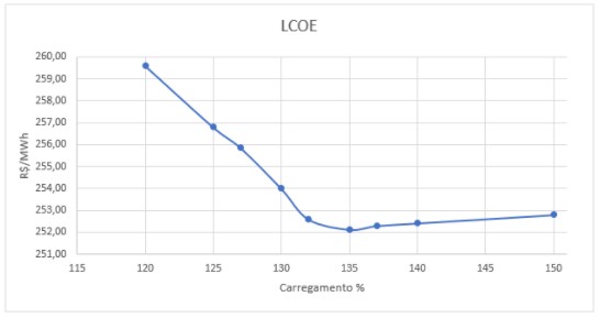 Figura 8 - LCOE [R$/MWh] em função do carregamento do inversor, lembrando que o melhor LCOE é o menor valor em R$/MWh mostrado no gráfico
