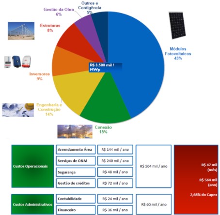 Figura 1 - Composição de custos de um sistema fotovoltaico de 5 MW e valores considerados neste estudo. Fonte: Bernardo Marangon