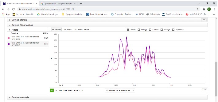 Figura 1: Gráficos de potência no dia 12/04/2020 com forte nebulosidade durante todo o dia (pouca irradiação direta e muita irradiação difusa). Linha roxa: sistema de 5,625 kWp com módulos cristalinos. Linha rosa: sistema de 2,94 kWp com telhas CIGS