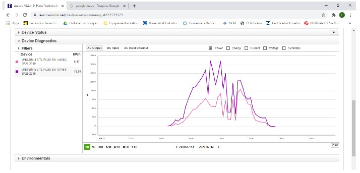 Figura 2: Gráficos de potência no dia 17/07/2020 com forte nebulosidade na parte da tarde. Linha roxa: sistema de 5,625 kWp com módulos cristalinos. Linha rosa: sistema de 2,94 kWp com telhas CIGS