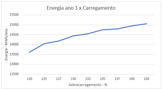 Figura 7 - Geração energética em função do carregamento do inversor