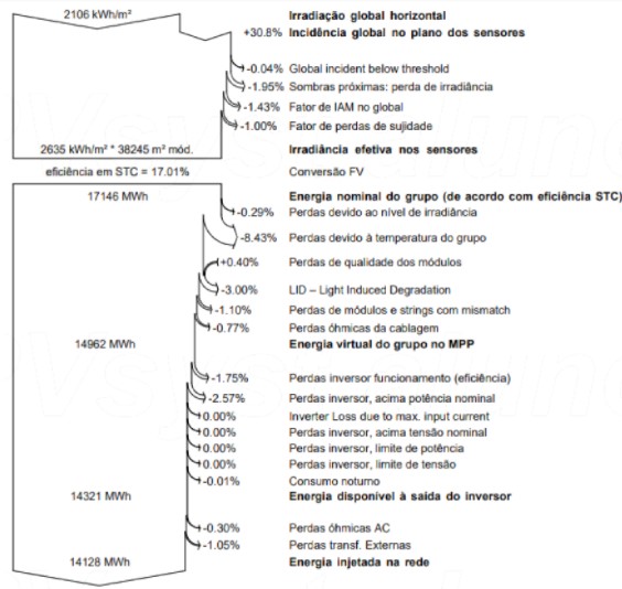 Figura 2 - Gráfico de perdas estimadas obtido no PVSyst para os módulos 330 Wp