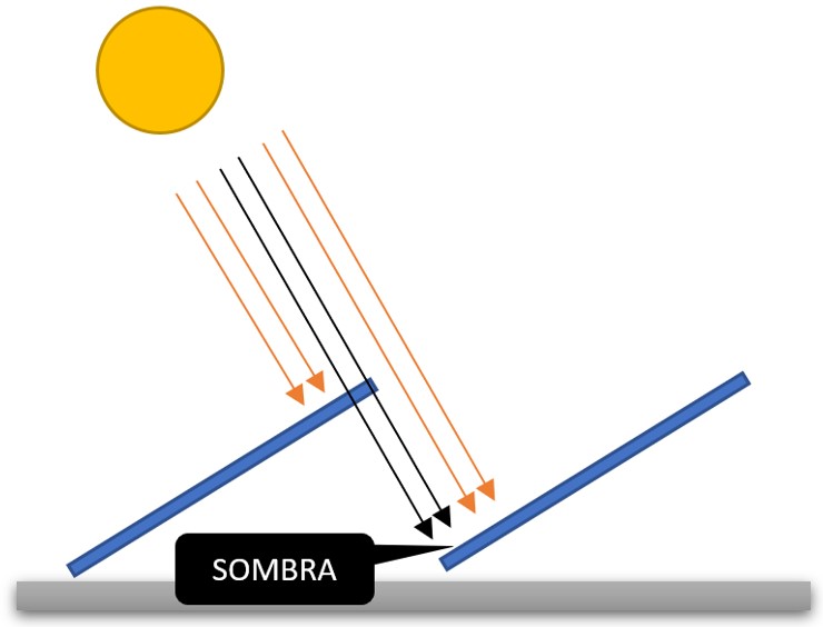 Figura 2 - Módulos inclinados, quando instalados em fileiras com pouco espaçamento, produzem sombras uns nos outros