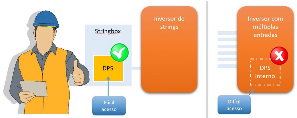 Figura 6: DPS externo (na stringbox): manutenção facilitada e maior proteção para o inversor