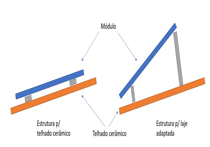 A correção da inclinação dos módulos FV compensa economicamente?