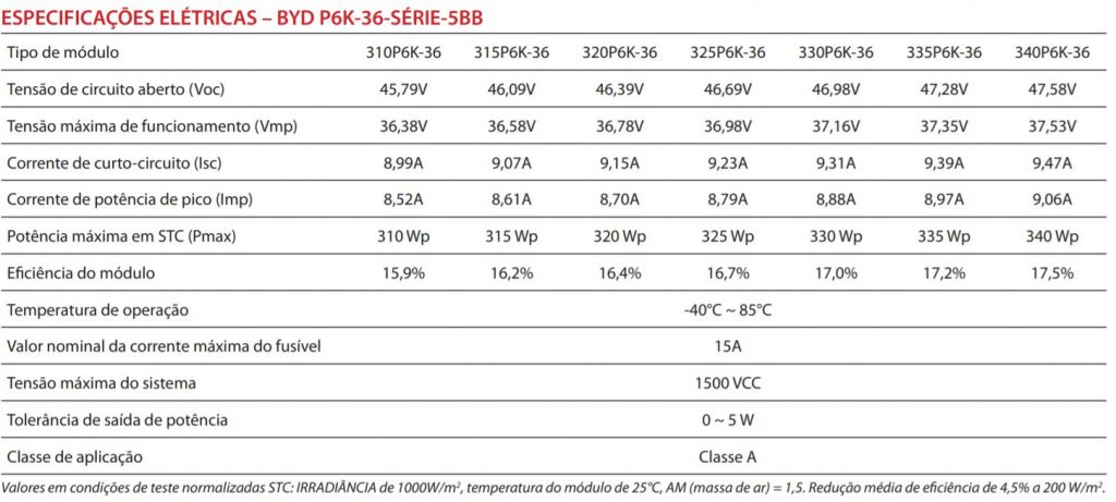 Tabela 3 Características elétricas do módulo fotovoltaico em STC 