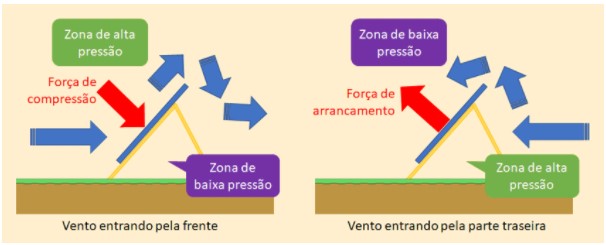 Figura 2: Os esforços causados pelos ventos não são desprezíveis em sistemas FV. O módulo, quando disposto conforme a figura, causa um efeito de vela, aumentando o stress mecânico de toda a estrutura