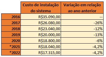tendência de queda anual