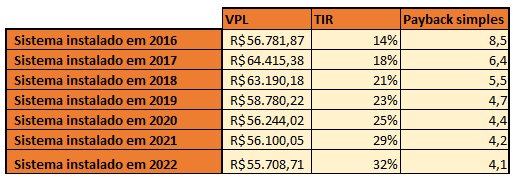 Refazendo se a análise de VPL com os custos previstos para os sistemas em 2021 e 2022 chegamos aos seguintes resultados 