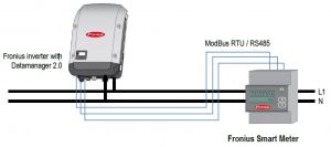 Figura 2: Conexão entre inversor Fronius e Smart Meter, através do protocolo modbus RTU