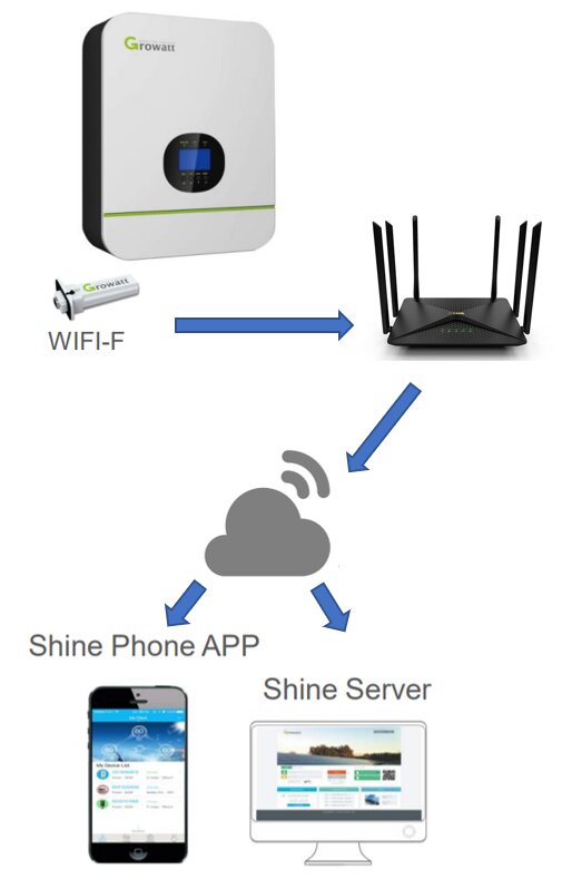 Figura 10 - Configuração do sistema de monitoramento, com um módulo de comunicação wi-fi instalado no inversor. Fonte: Growatt New Energy