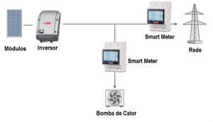 Figura 3: Diagrama de topologias de instalação do Smart Meter