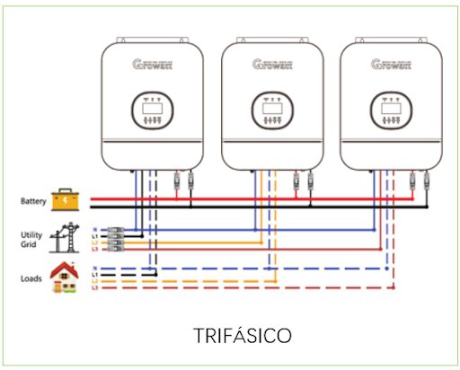 Figura 3: Três inversores off-grid ligados em conjunto, formando uma configuração trifásica. Fonte: Growatt New Energy